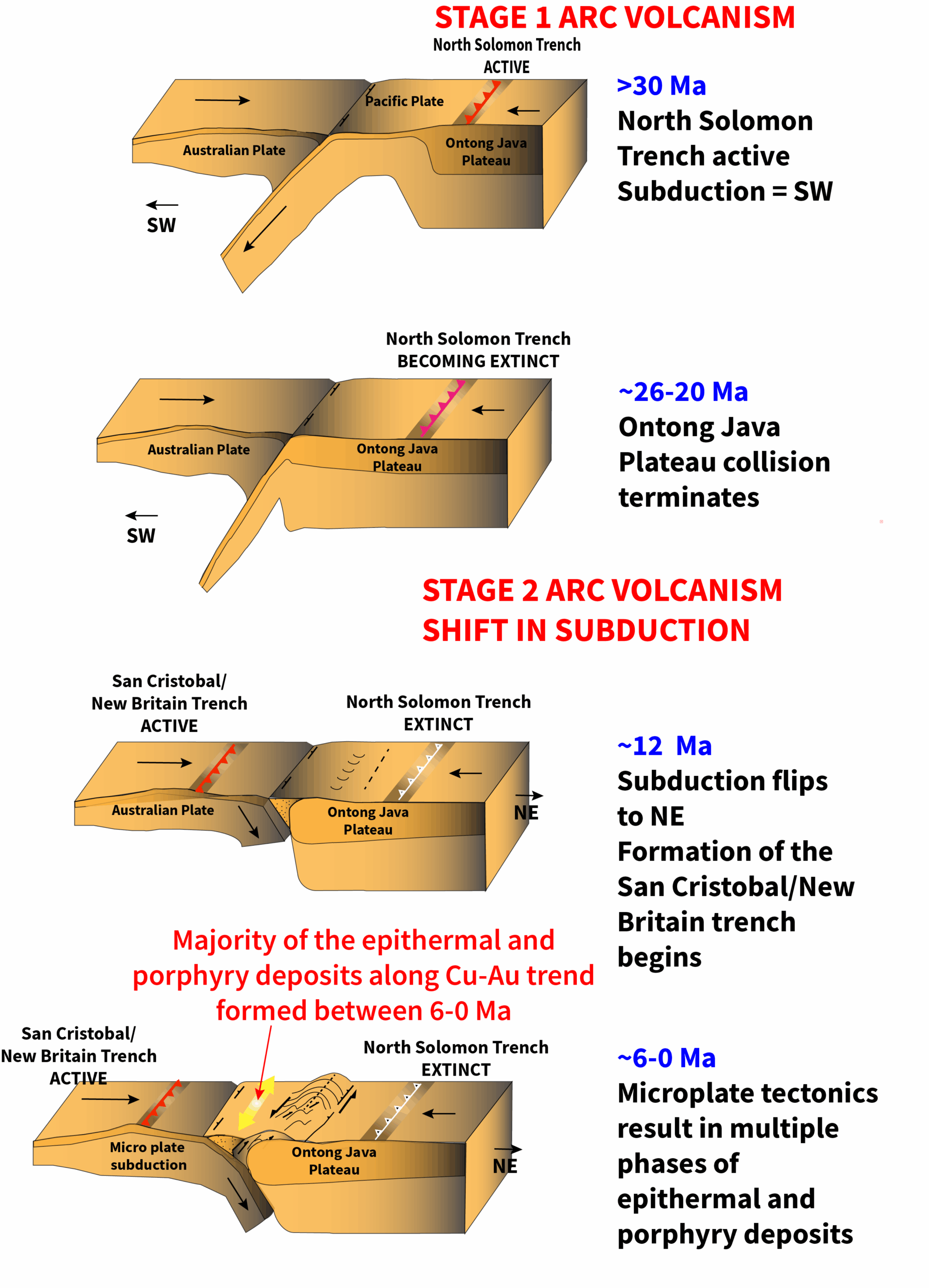 Multi Stage Subduction